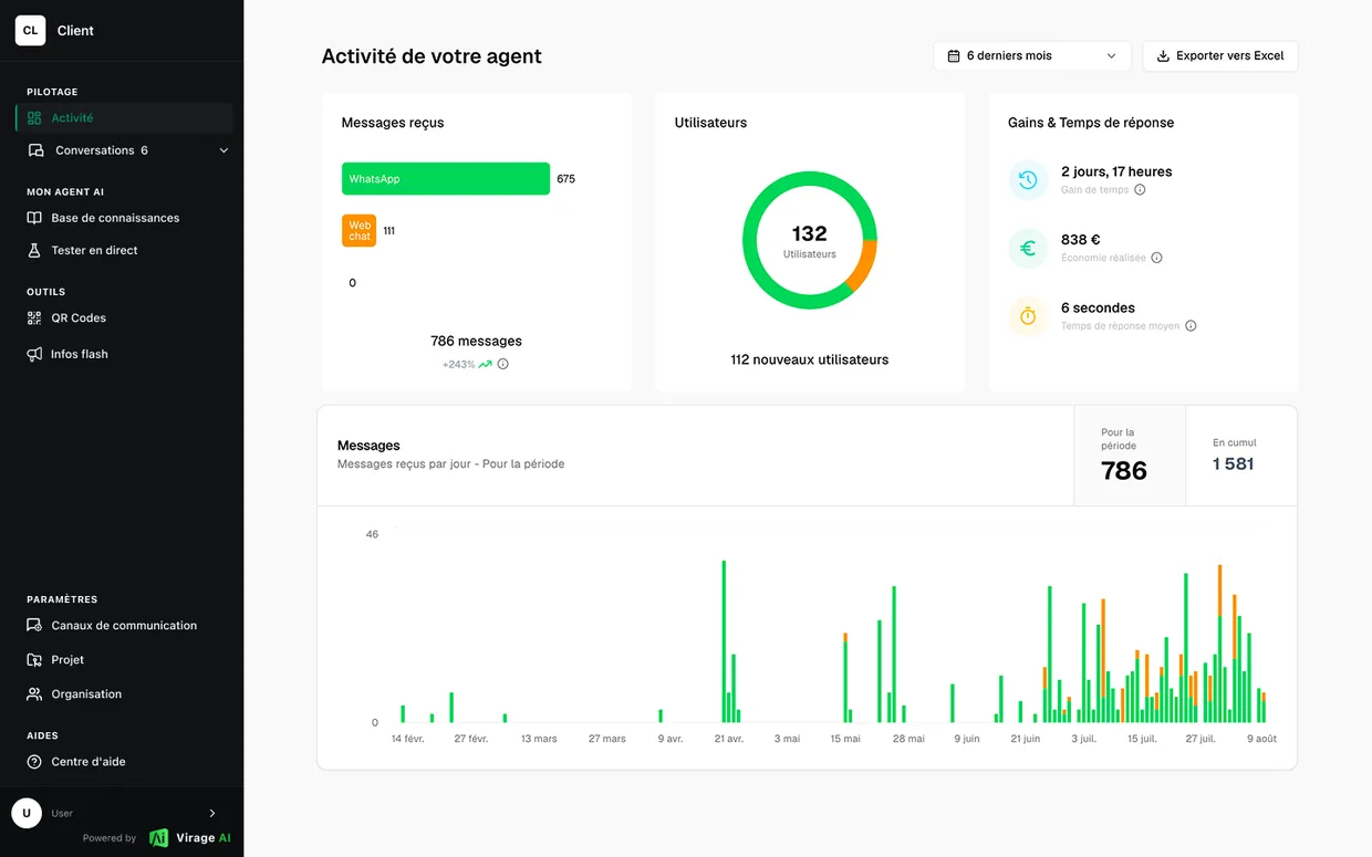 Tableau de bord Virage AI : activité de l'agent, messages par canal, utilisateurs et gains de temps